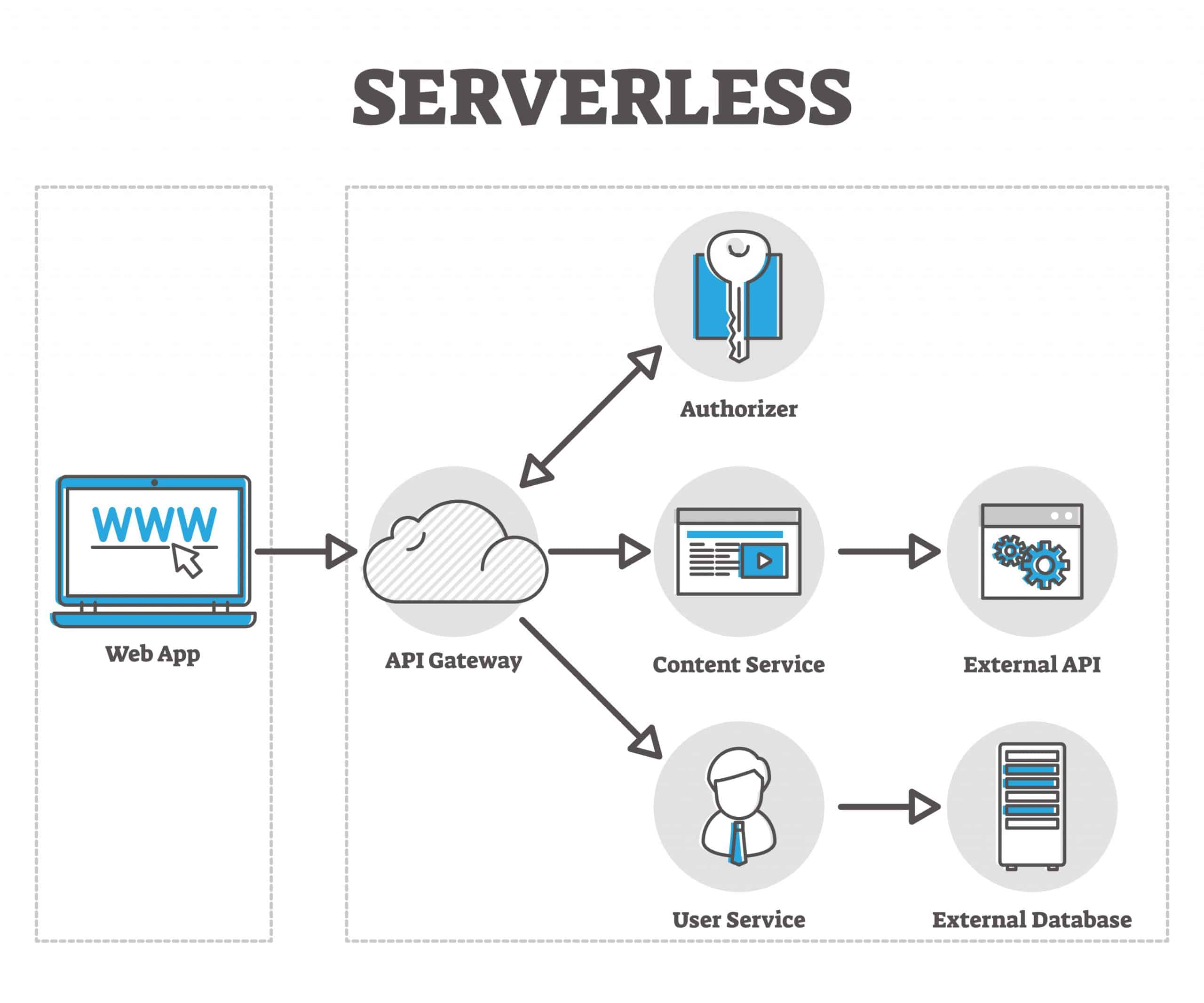 Serverless,Vector,Illustration.,Cloud,Based,Web,App,In,Labeled,Outline