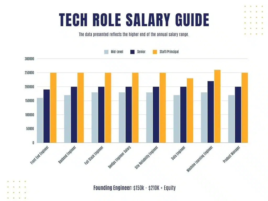 Tech Role Salary Guide