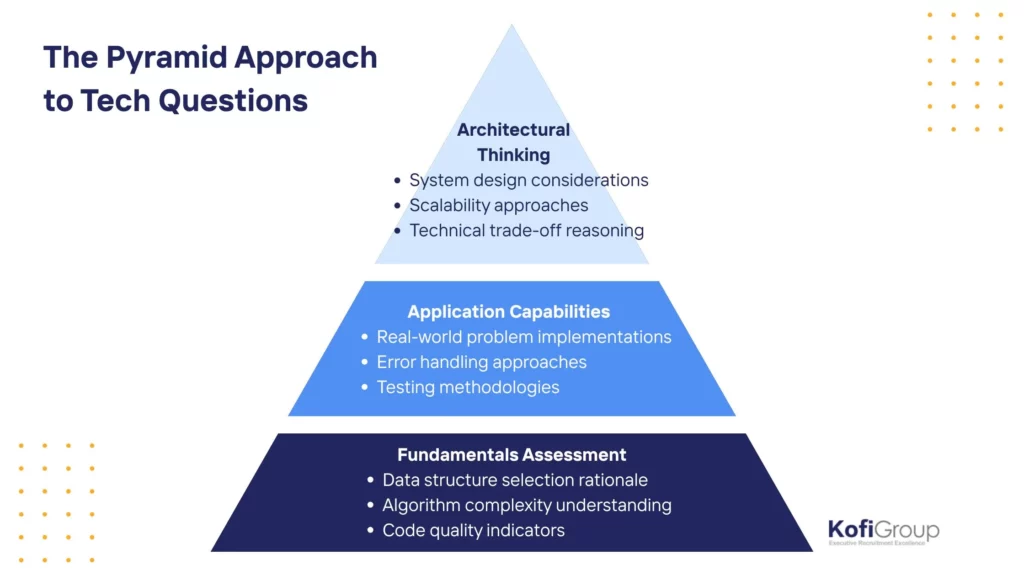 How to Prepare for Technical Interviews - Pyramid Approach