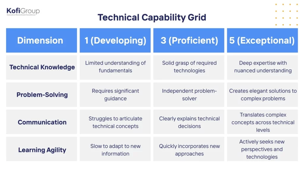 How to Prepare for Technical Interviews - Technical Capability Grid