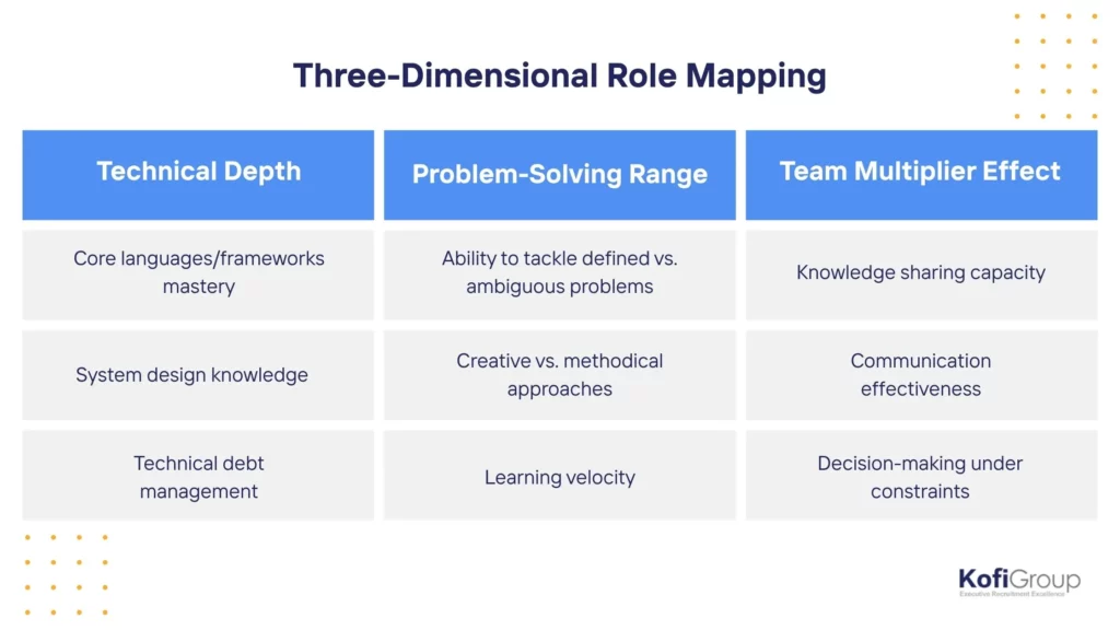 How to Prepare for Technical Interviews - Three-Dimensional Role Mapping